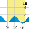 Tide chart for North Fork, 2 miles above entrance, Loxahatchee River, Florida on 2022/06/16