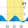 Tide chart for North Fork, 2 miles above entrance, Loxahatchee River, Florida on 2022/06/17