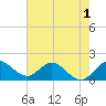 Tide chart for North Fork, 2 miles above entrance, Loxahatchee River, Florida on 2022/06/1