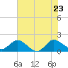 Tide chart for North Fork, 2 miles above entrance, Loxahatchee River, Florida on 2022/06/23