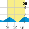 Tide chart for North Fork, 2 miles above entrance, Loxahatchee River, Florida on 2022/06/25