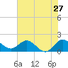 Tide chart for North Fork, 2 miles above entrance, Loxahatchee River, Florida on 2022/06/27