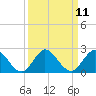 Tide chart for North Fork, 2 miles above entrance, Florida on 2022/09/11