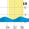 Tide chart for North Fork, 2 miles above entrance, Florida on 2022/09/18