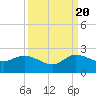 Tide chart for North Fork, 2 miles above entrance, Florida on 2022/09/20