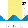 Tide chart for North Fork, 2 miles above entrance, Florida on 2022/09/27