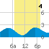 Tide chart for North Fork, 2 miles above entrance, Florida on 2022/09/4