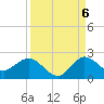 Tide chart for North Fork, 2 miles above entrance, Florida on 2022/09/6