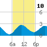 Tide chart for North Fork, 2 miles above entrance, Loxahatchee River, Florida on 2022/11/10