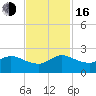Tide chart for North Fork, 2 miles above entrance, Loxahatchee River, Florida on 2022/11/16