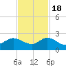 Tide chart for North Fork, 2 miles above entrance, Loxahatchee River, Florida on 2022/11/18