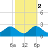 Tide chart for North Fork, 2 miles above entrance, Loxahatchee River, Florida on 2022/11/2