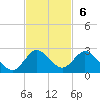 Tide chart for North Fork, 2 miles above entrance, Loxahatchee River, Florida on 2022/11/6