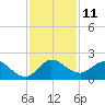 Tide chart for North Fork, 2 miles above entrance, Loxahatchee River, Florida on 2022/12/11