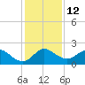 Tide chart for North Fork, 2 miles above entrance, Loxahatchee River, Florida on 2022/12/12