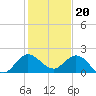 Tide chart for North Fork, 2 miles above entrance, Loxahatchee River, Florida on 2022/12/20