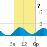 Tide chart for North Fork, 2 miles above entrance, Loxahatchee River, Florida on 2023/01/7