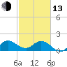 Tide chart for North Fork, 2 miles above entrance, Loxahatchee River, Florida on 2023/02/13