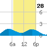Tide chart for North Fork, 2 miles above entrance, Loxahatchee River, Florida on 2023/02/28
