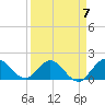 Tide chart for North Fork, 2 miles above entrance, Loxahatchee River, Florida on 2023/04/7