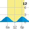 Tide chart for North Fork, 2 miles above entrance, Loxahatchee River, Florida on 2023/06/12