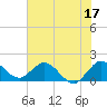 Tide chart for North Fork, 2 miles above entrance, Loxahatchee River, Florida on 2023/06/17