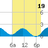 Tide chart for North Fork, 2 miles above entrance, Loxahatchee River, Florida on 2023/06/19