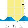 Tide chart for North Fork, 2 miles above entrance, Loxahatchee River, Florida on 2023/06/1