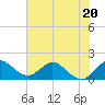 Tide chart for North Fork, 2 miles above entrance, Loxahatchee River, Florida on 2023/06/20