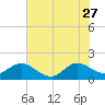 Tide chart for North Fork, 2 miles above entrance, Loxahatchee River, Florida on 2023/06/27