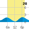 Tide chart for North Fork, 2 miles above entrance, Loxahatchee River, Florida on 2023/06/28
