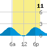 Tide chart for North Fork, 2 miles above entrance, Loxahatchee River, Florida on 2023/07/11