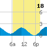 Tide chart for North Fork, 2 miles above entrance, Loxahatchee River, Florida on 2023/07/18