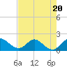 Tide chart for North Fork, 2 miles above entrance, Loxahatchee River, Florida on 2023/07/20
