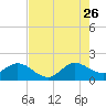 Tide chart for North Fork, 2 miles above entrance, Loxahatchee River, Florida on 2023/07/26