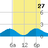 Tide chart for North Fork, 2 miles above entrance, Loxahatchee River, Florida on 2023/07/27