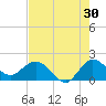 Tide chart for North Fork, 2 miles above entrance, Loxahatchee River, Florida on 2023/07/30