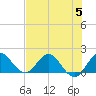 Tide chart for North Fork, 2 miles above entrance, Loxahatchee River, Florida on 2023/07/5