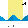 Tide chart for North Fork, 2 miles above entrance, Loxahatchee River, Florida on 2023/09/16