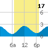Tide chart for North Fork, 2 miles above entrance, Loxahatchee River, Florida on 2023/09/17