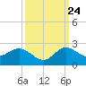 Tide chart for North Fork, 2 miles above entrance, Loxahatchee River, Florida on 2023/09/24