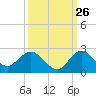 Tide chart for North Fork, 2 miles above entrance, Loxahatchee River, Florida on 2023/09/26