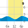 Tide chart for North Fork, 2 miles above entrance, Loxahatchee River, Florida on 2023/09/9