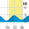 Tide chart for North Fork, 2 miles above entrance, Loxahatchee River, Florida on 2023/10/16