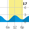 Tide chart for North Fork, 2 miles above entrance, Loxahatchee River, Florida on 2023/10/17