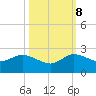 Tide chart for North Fork, 2 miles above entrance, Loxahatchee River, Florida on 2023/10/8