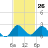 Tide chart for North Fork, 2 miles above entrance, Loxahatchee River, Florida on 2023/11/26