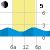 Tide chart for North Fork, 2 miles above entrance, Loxahatchee River, Florida on 2023/11/5