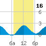 Tide chart for North Fork, 2 miles above entrance, Loxahatchee River, Florida on 2023/12/16