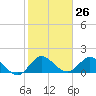 Tide chart for North Fork, 2 miles above entrance, Loxahatchee River, Florida on 2024/01/26